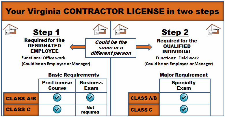 DPOR contractor